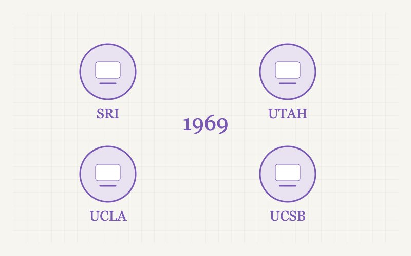 Iconos de los cuatro primeros centros de ARPANET con el año 1969 y sin líneas de conexión física