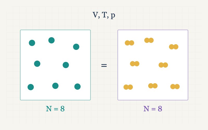 Equal-sized containers with eight monatomic particles and eight diatomic molecules
