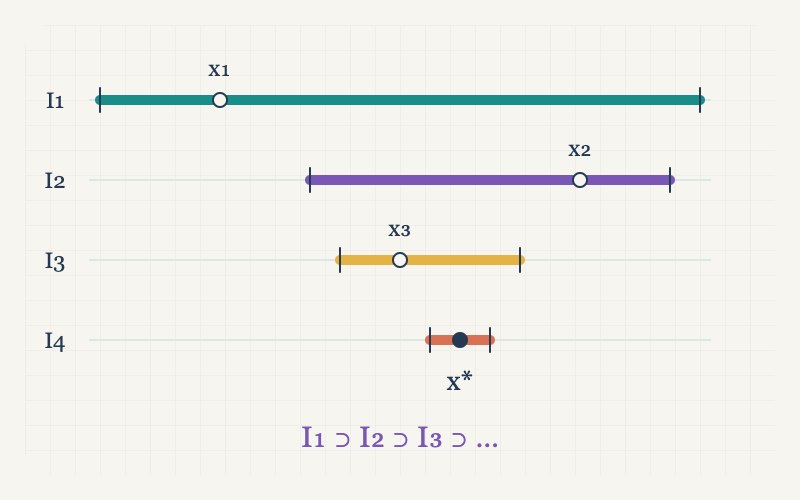 Four nested intervals, excluded points and a point inside the final illustrated interval