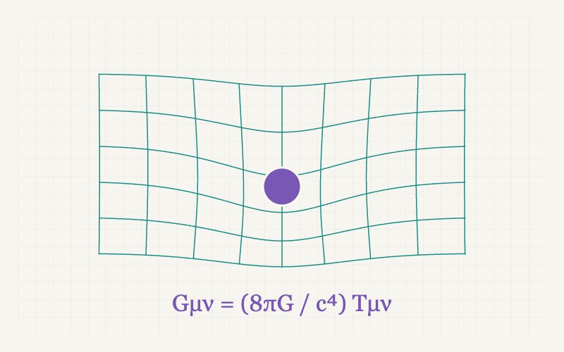 Retícula de coordenadas curva alrededor de un objeto y ecuación de campo de Einstein