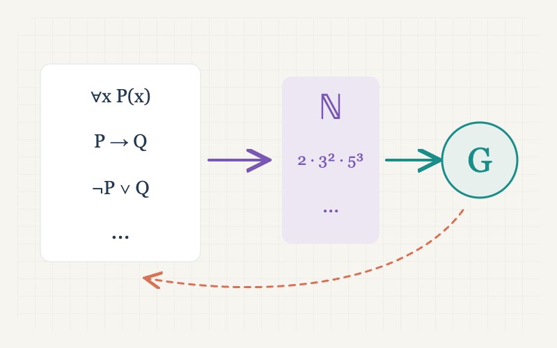 Formal formulas, natural-number codes and a statement G with a return arrow