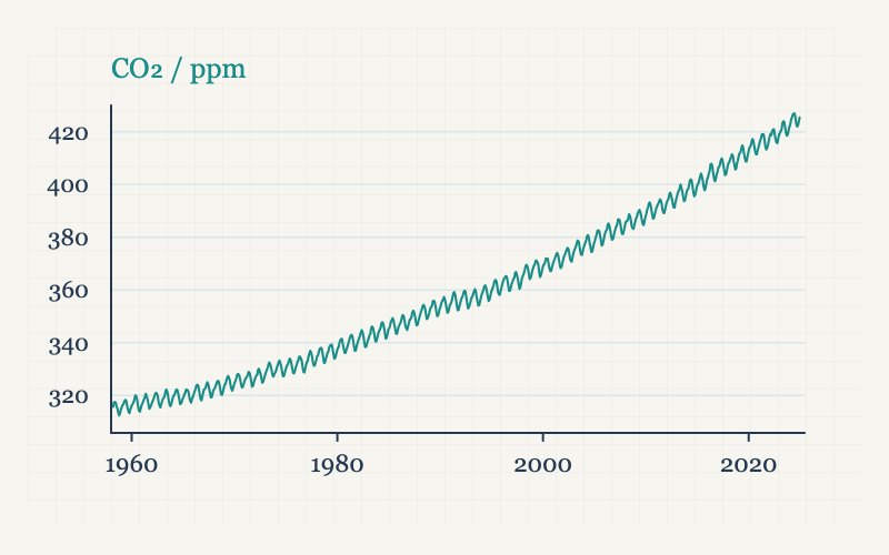 Curva de CO₂ atmosférico con variación estacional y tendencia ascendente, frente al año y en ppm