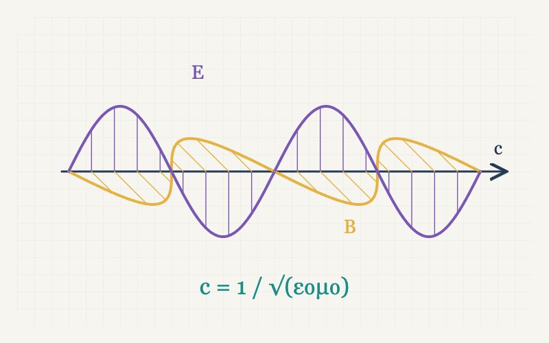 Purple electric-field and gold magnetic-field waves with a relation for the speed of light