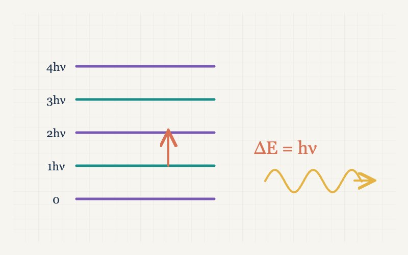 Equally spaced energy levels with a one-step upward arrow and ΔE=hν