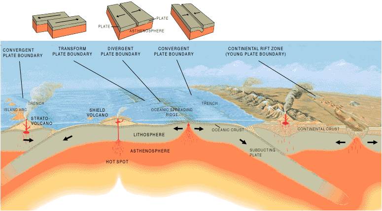 Geological cross sections showing different types of plate boundary.